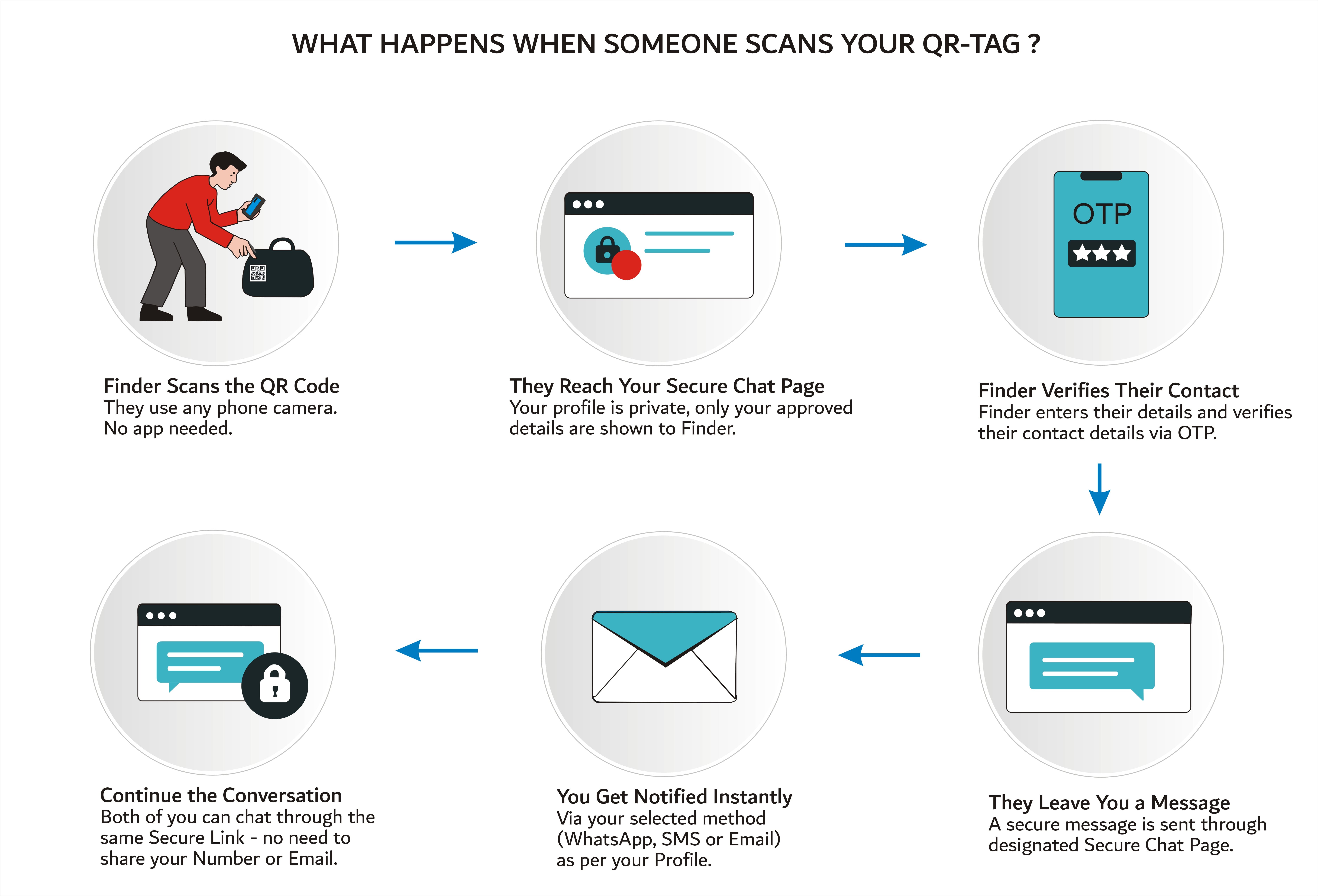 What happens when scan